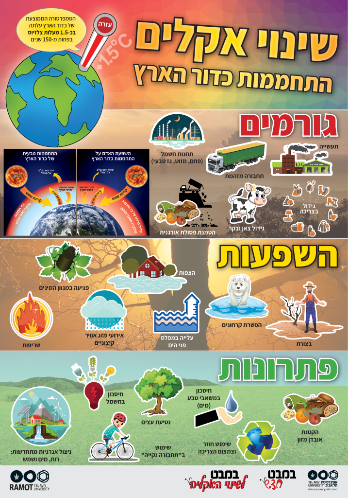 כרזה שינוי אקלים עברית